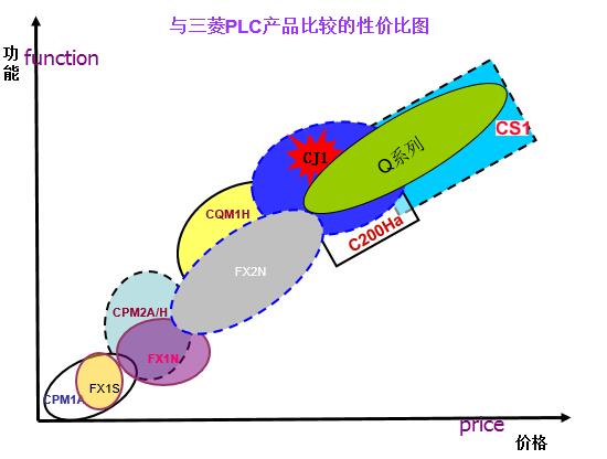 OMRON MITSUBISHI PLC price performance ratio