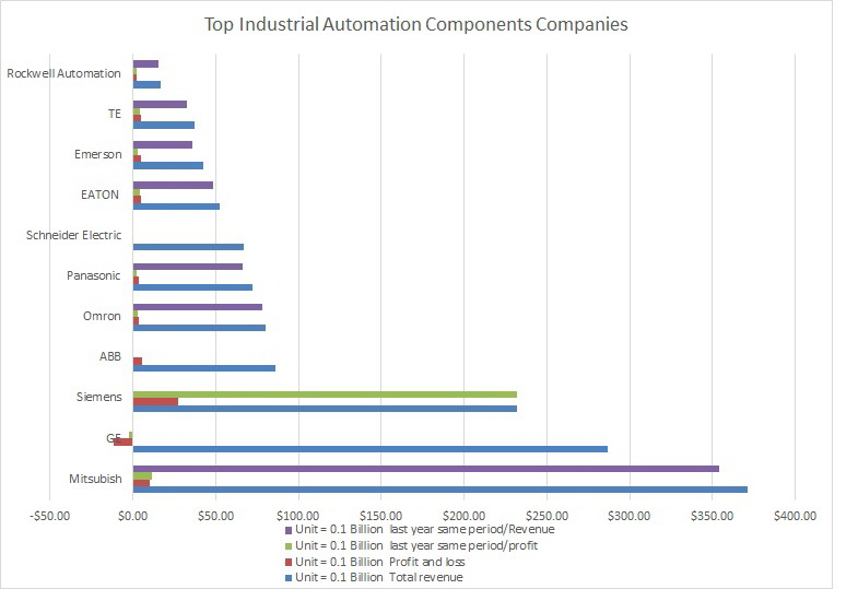 Top Industrial Automation Companies