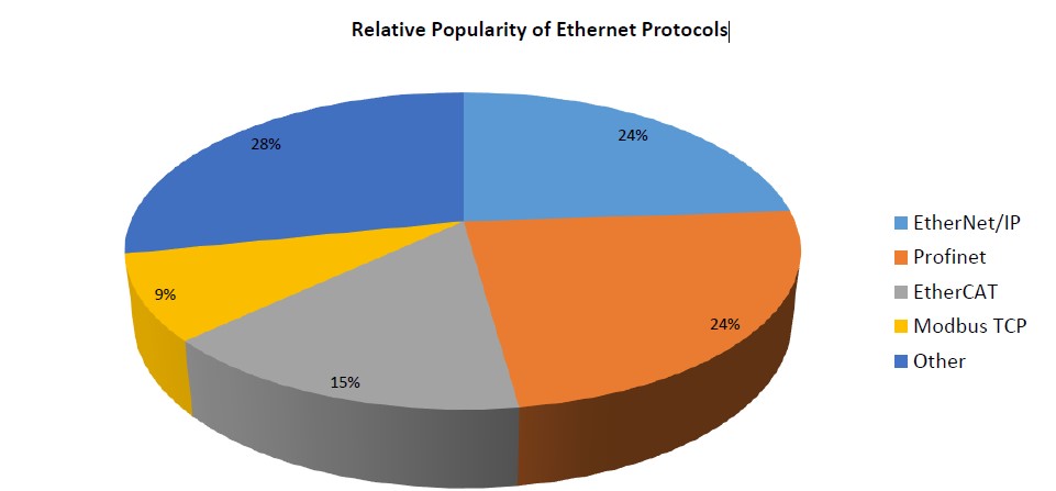 Relative-Popularity-of-Ethernet-Protocols